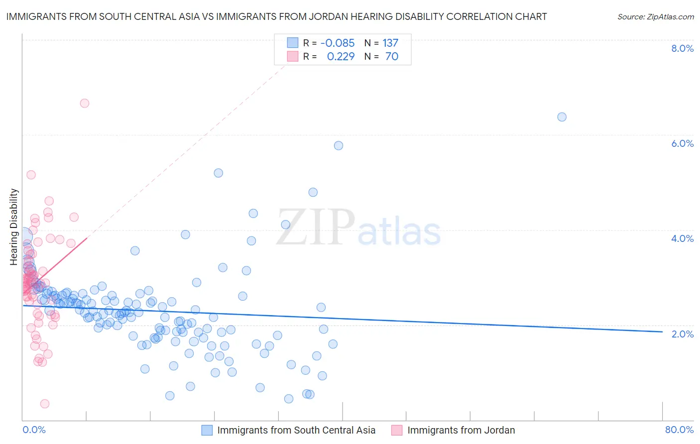 Immigrants from South Central Asia vs Immigrants from Jordan Hearing Disability