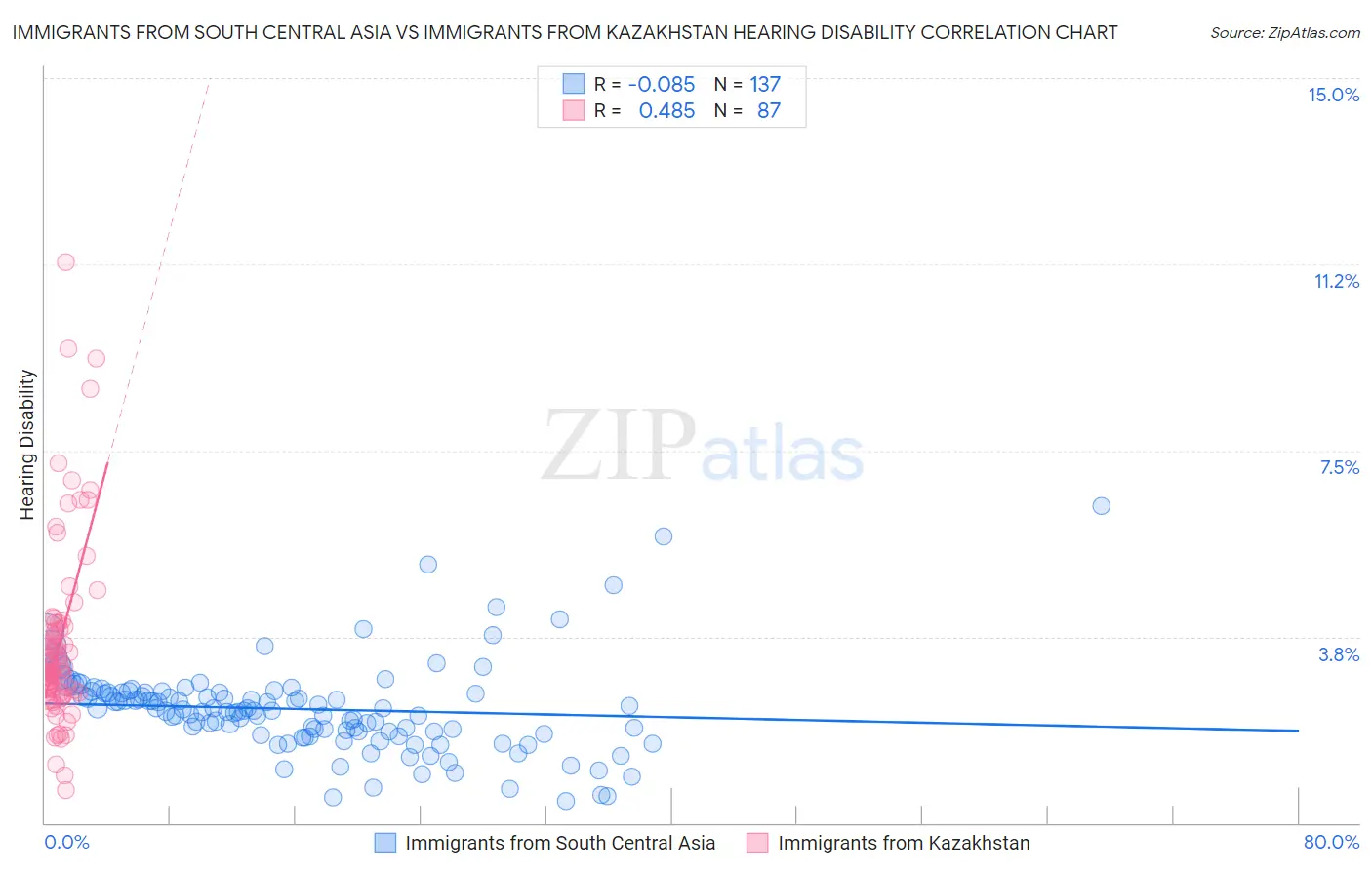 Immigrants from South Central Asia vs Immigrants from Kazakhstan Hearing Disability