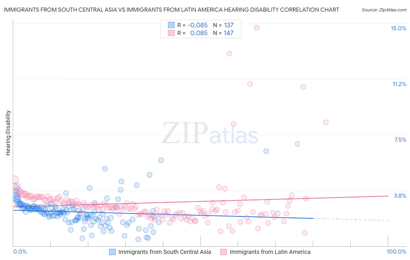 Immigrants from South Central Asia vs Immigrants from Latin America Hearing Disability