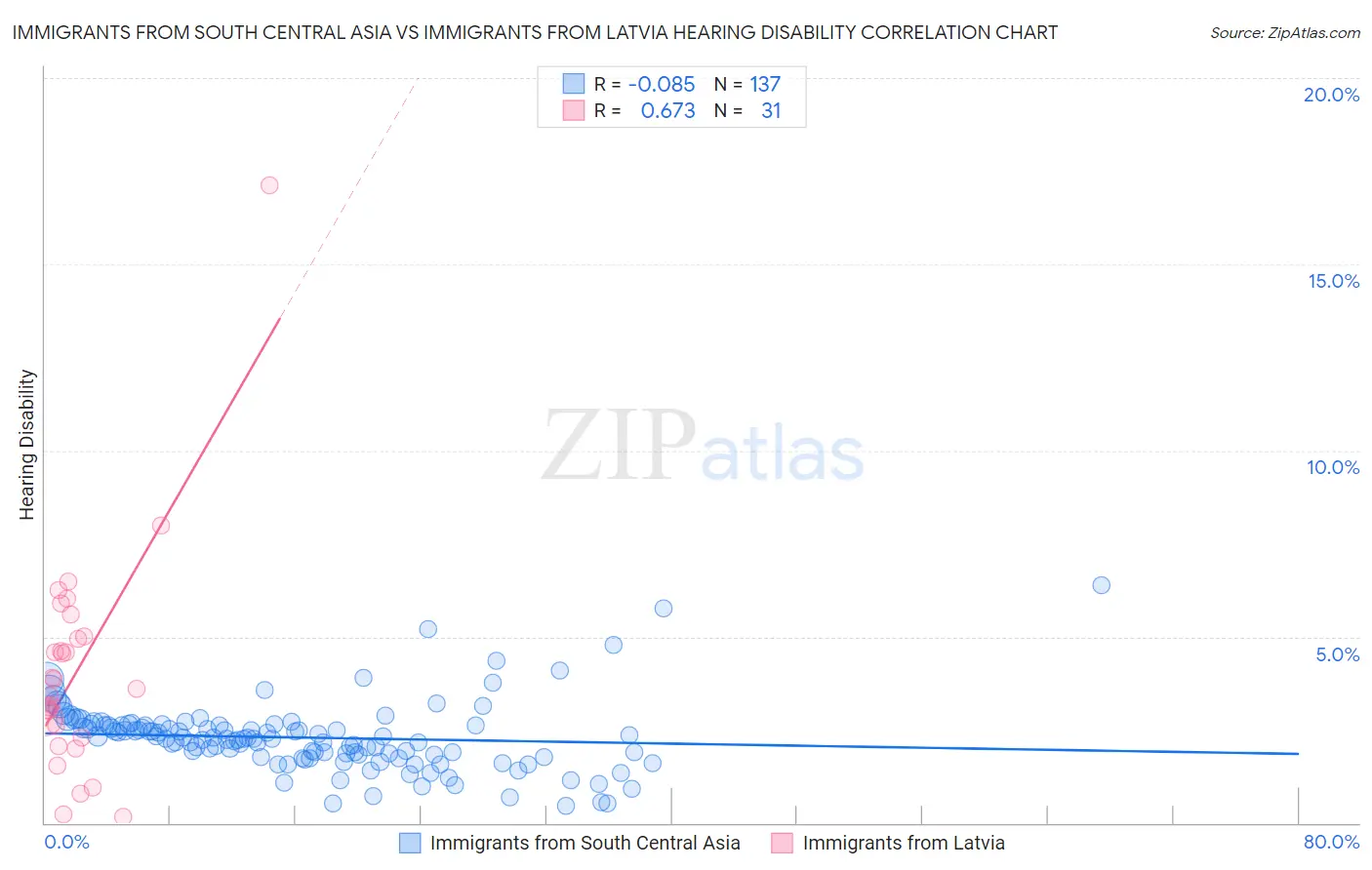 Immigrants from South Central Asia vs Immigrants from Latvia Hearing Disability
