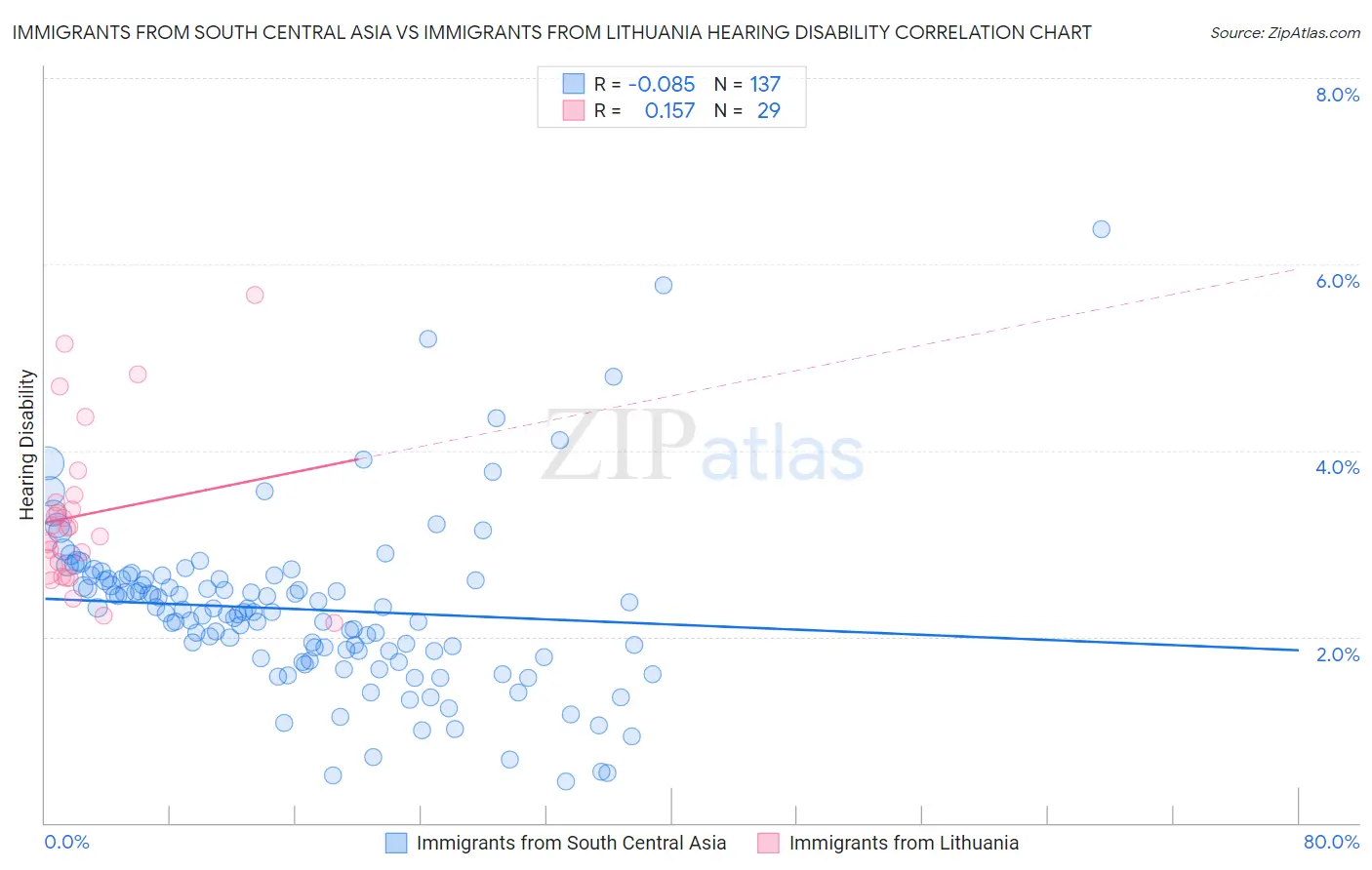 Immigrants from South Central Asia vs Immigrants from Lithuania Hearing Disability