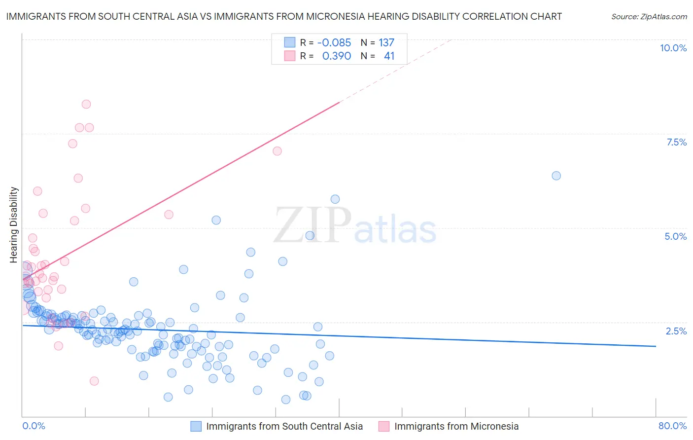 Immigrants from South Central Asia vs Immigrants from Micronesia Hearing Disability