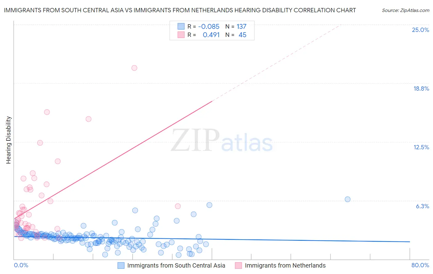 Immigrants from South Central Asia vs Immigrants from Netherlands Hearing Disability