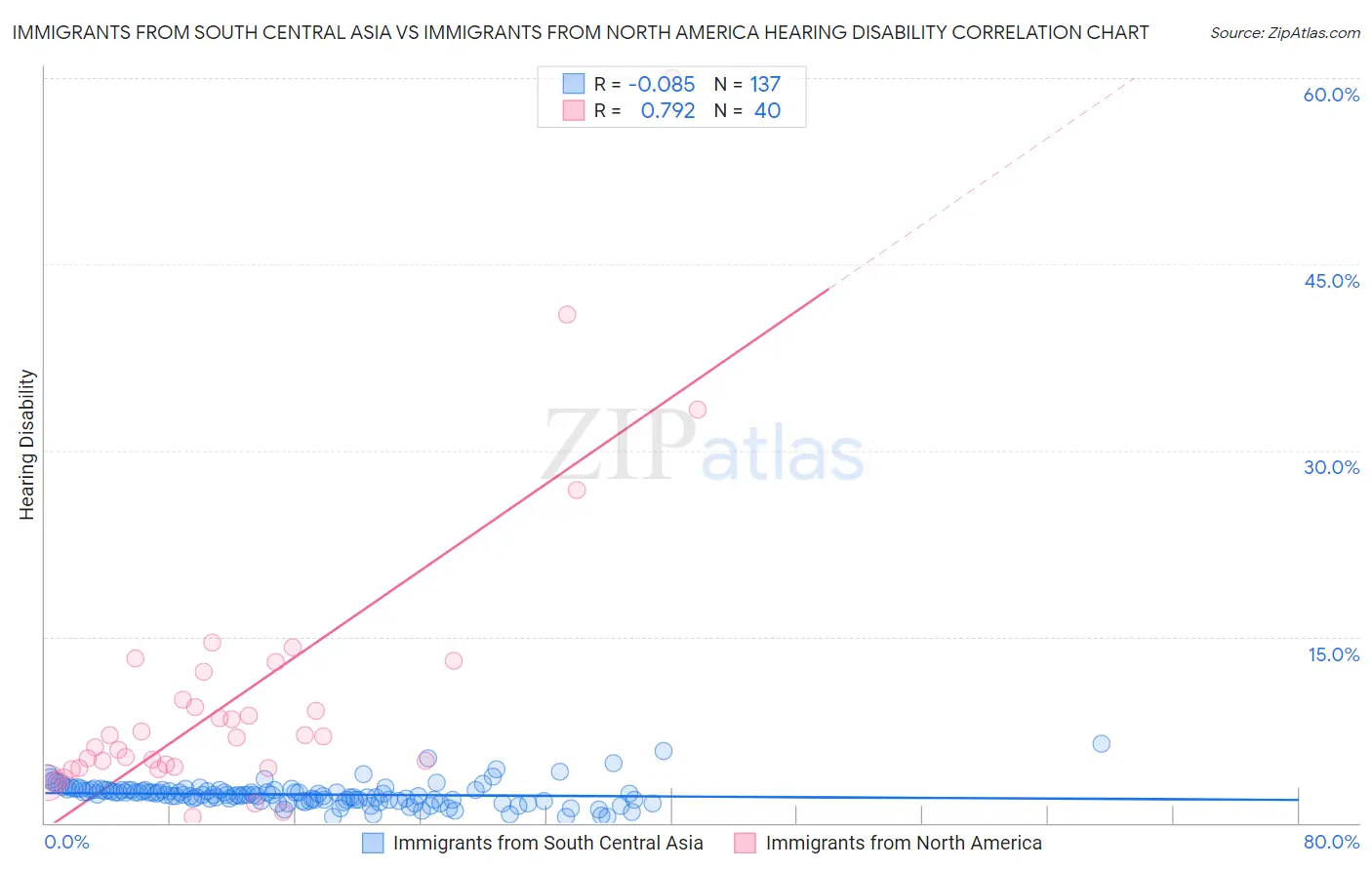 Immigrants from South Central Asia vs Immigrants from North America Hearing Disability