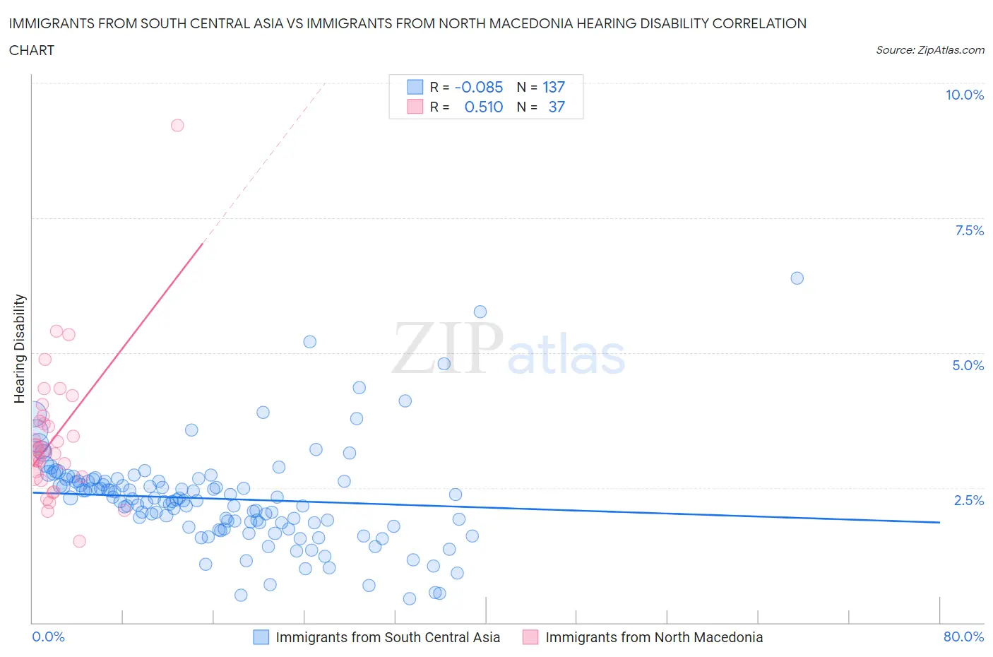 Immigrants from South Central Asia vs Immigrants from North Macedonia Hearing Disability