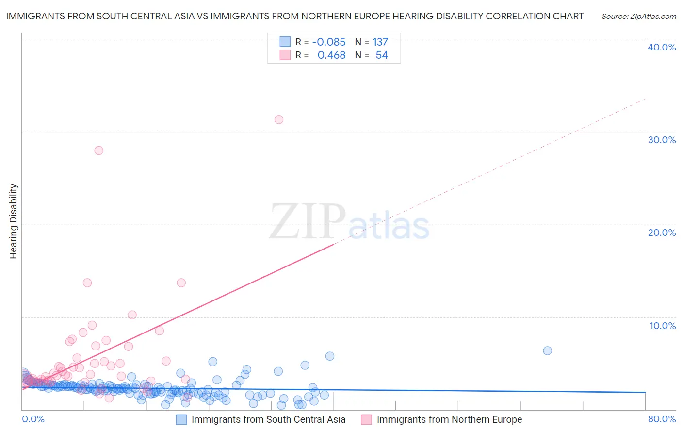 Immigrants from South Central Asia vs Immigrants from Northern Europe Hearing Disability