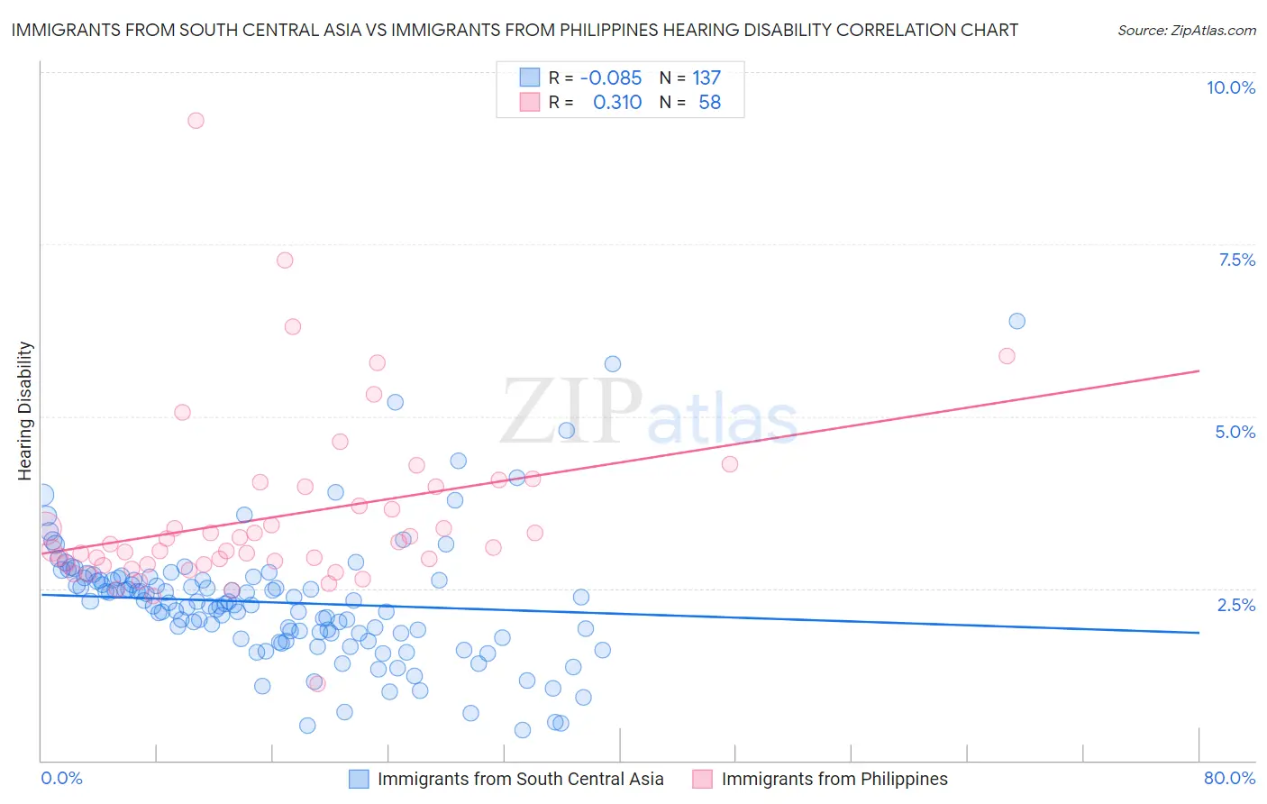 Immigrants from South Central Asia vs Immigrants from Philippines Hearing Disability