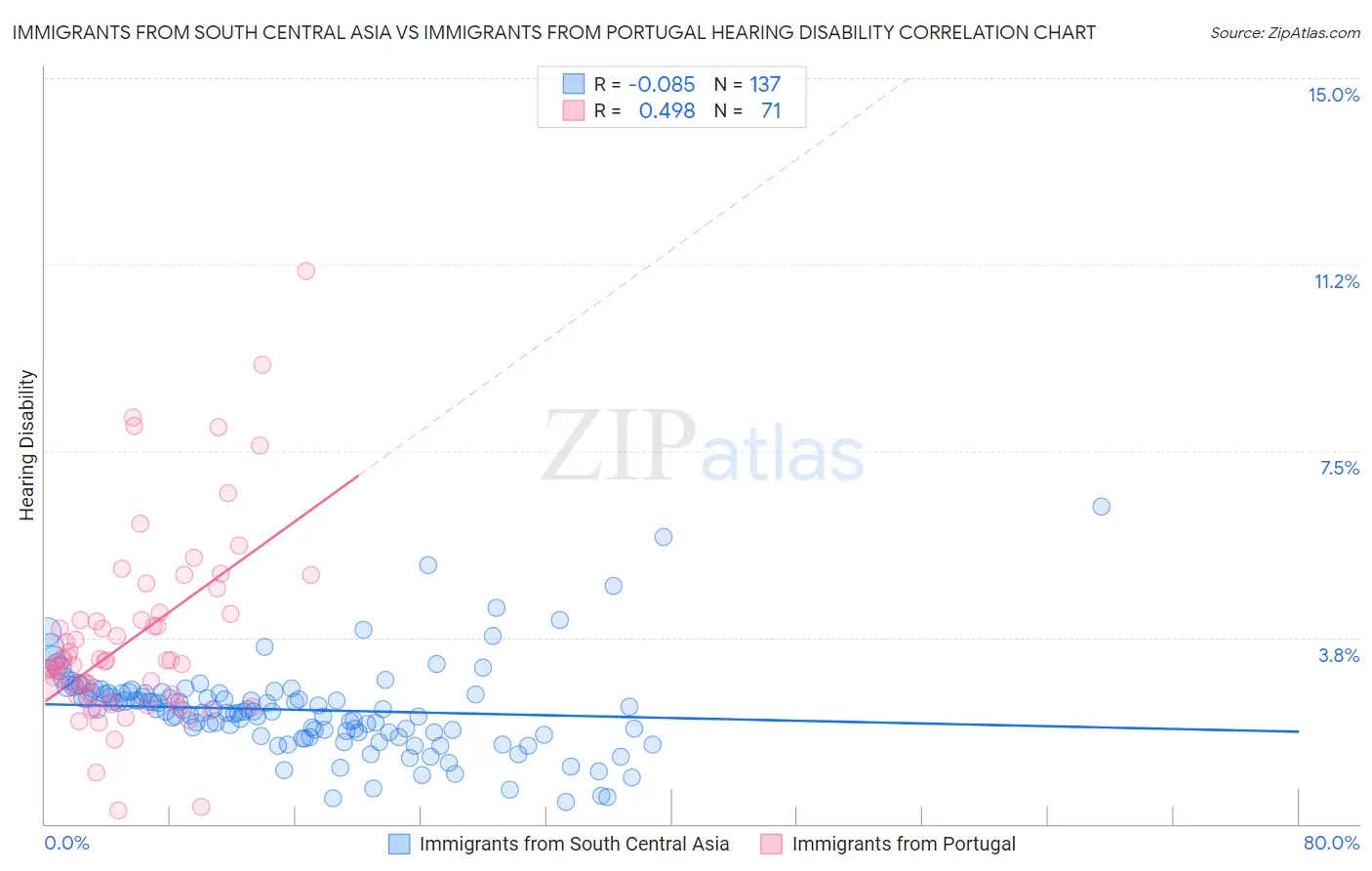 Immigrants from South Central Asia vs Immigrants from Portugal Hearing Disability