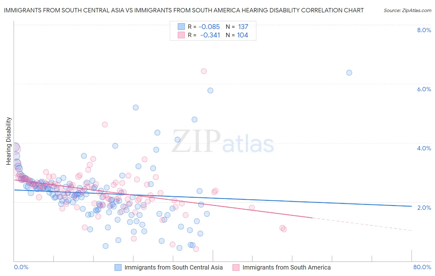Immigrants from South Central Asia vs Immigrants from South America Hearing Disability
