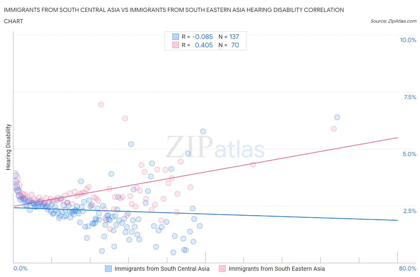 Immigrants from South Central Asia vs Immigrants from South Eastern Asia Hearing Disability