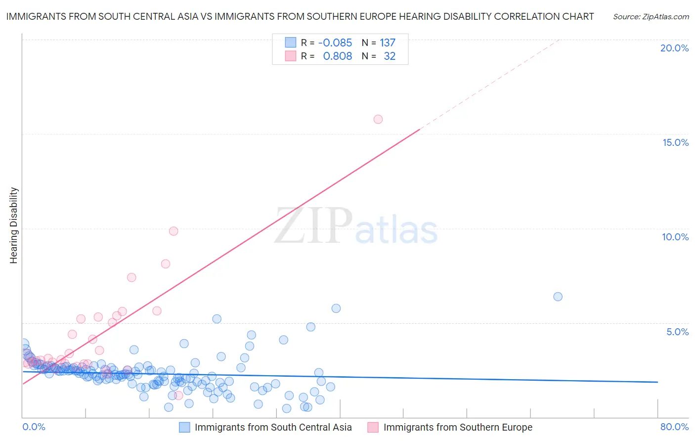 Immigrants from South Central Asia vs Immigrants from Southern Europe Hearing Disability