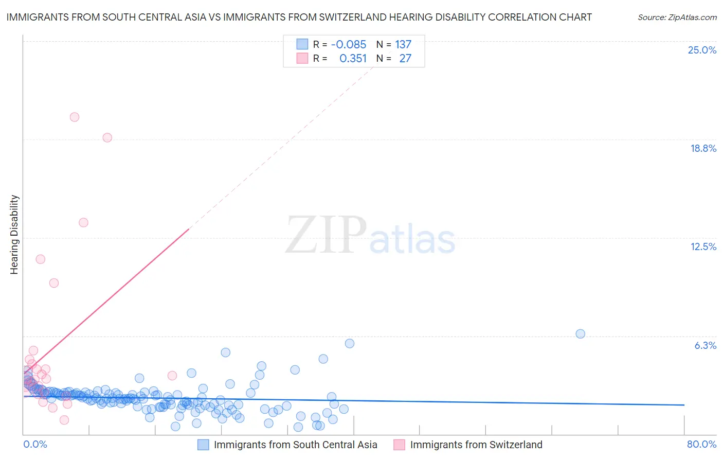 Immigrants from South Central Asia vs Immigrants from Switzerland Hearing Disability