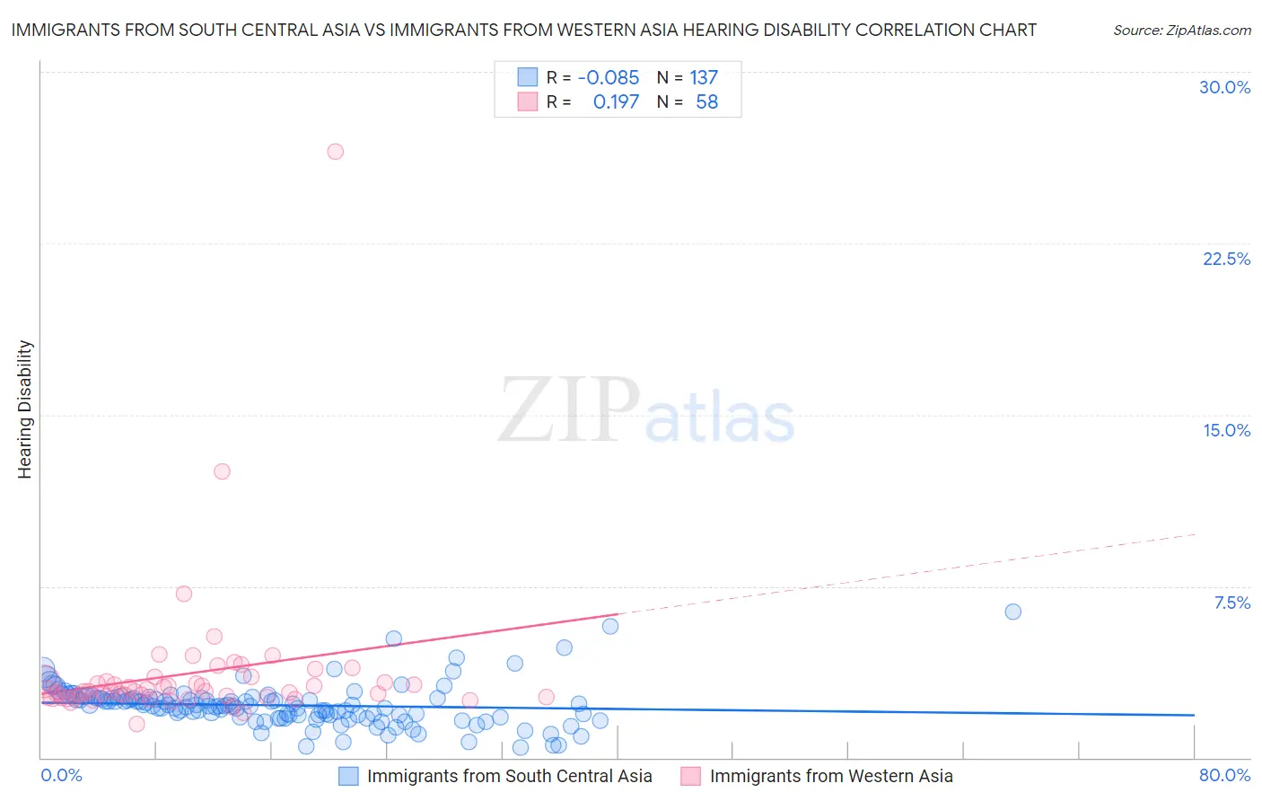 Immigrants from South Central Asia vs Immigrants from Western Asia Hearing Disability