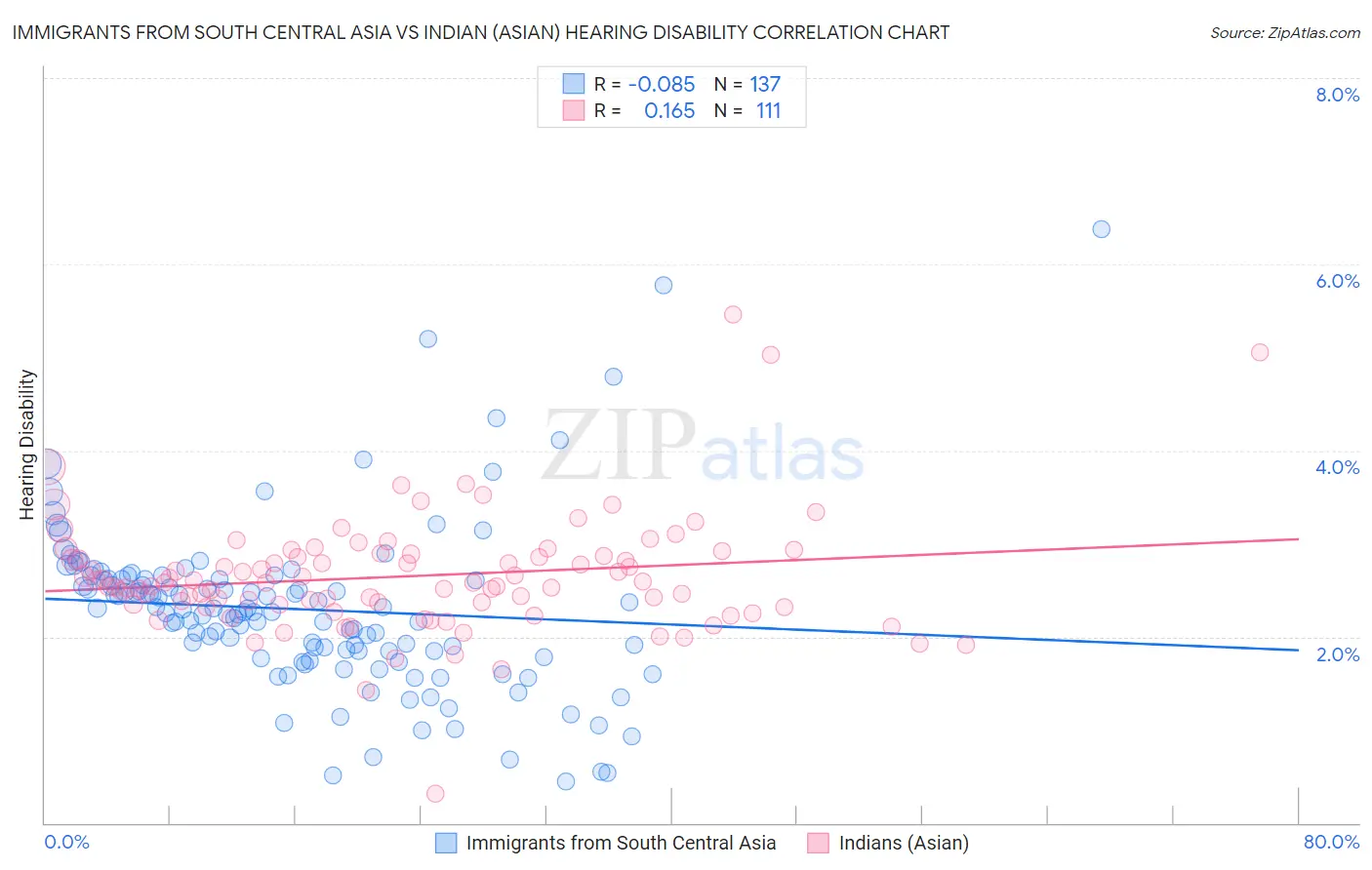 Immigrants from South Central Asia vs Indian (Asian) Hearing Disability