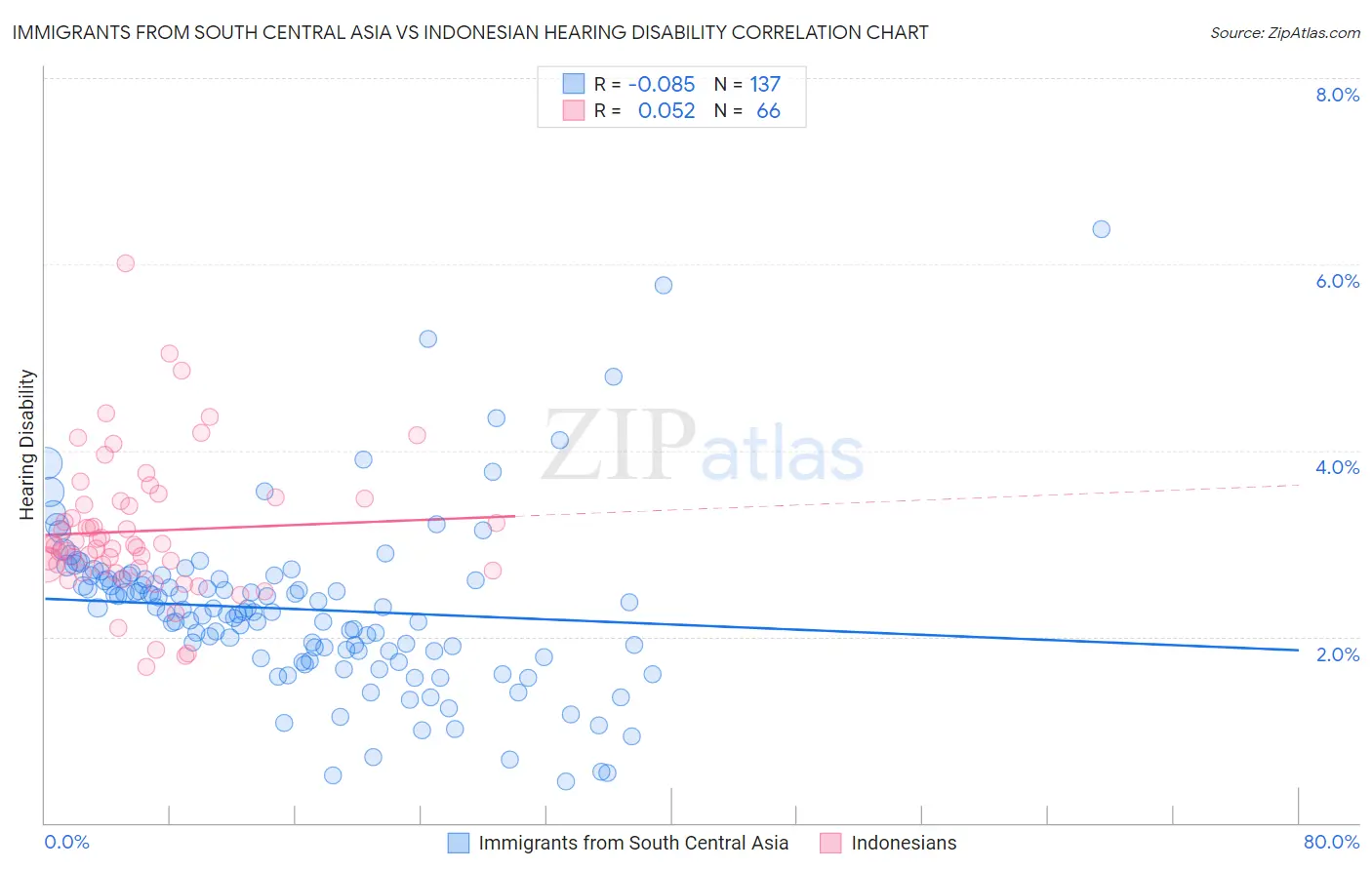 Immigrants from South Central Asia vs Indonesian Hearing Disability