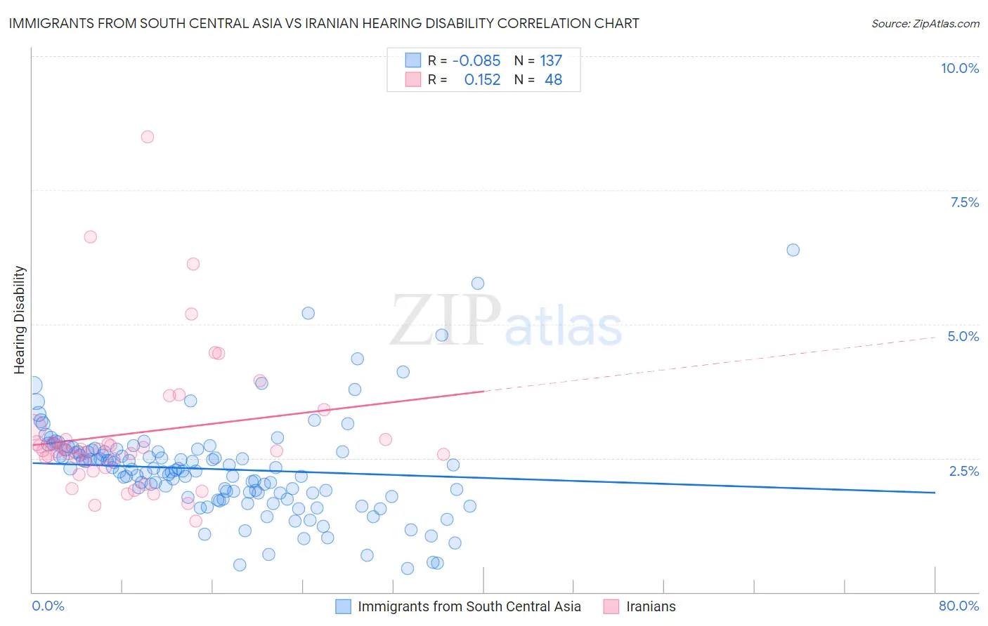 Immigrants from South Central Asia vs Iranian Hearing Disability