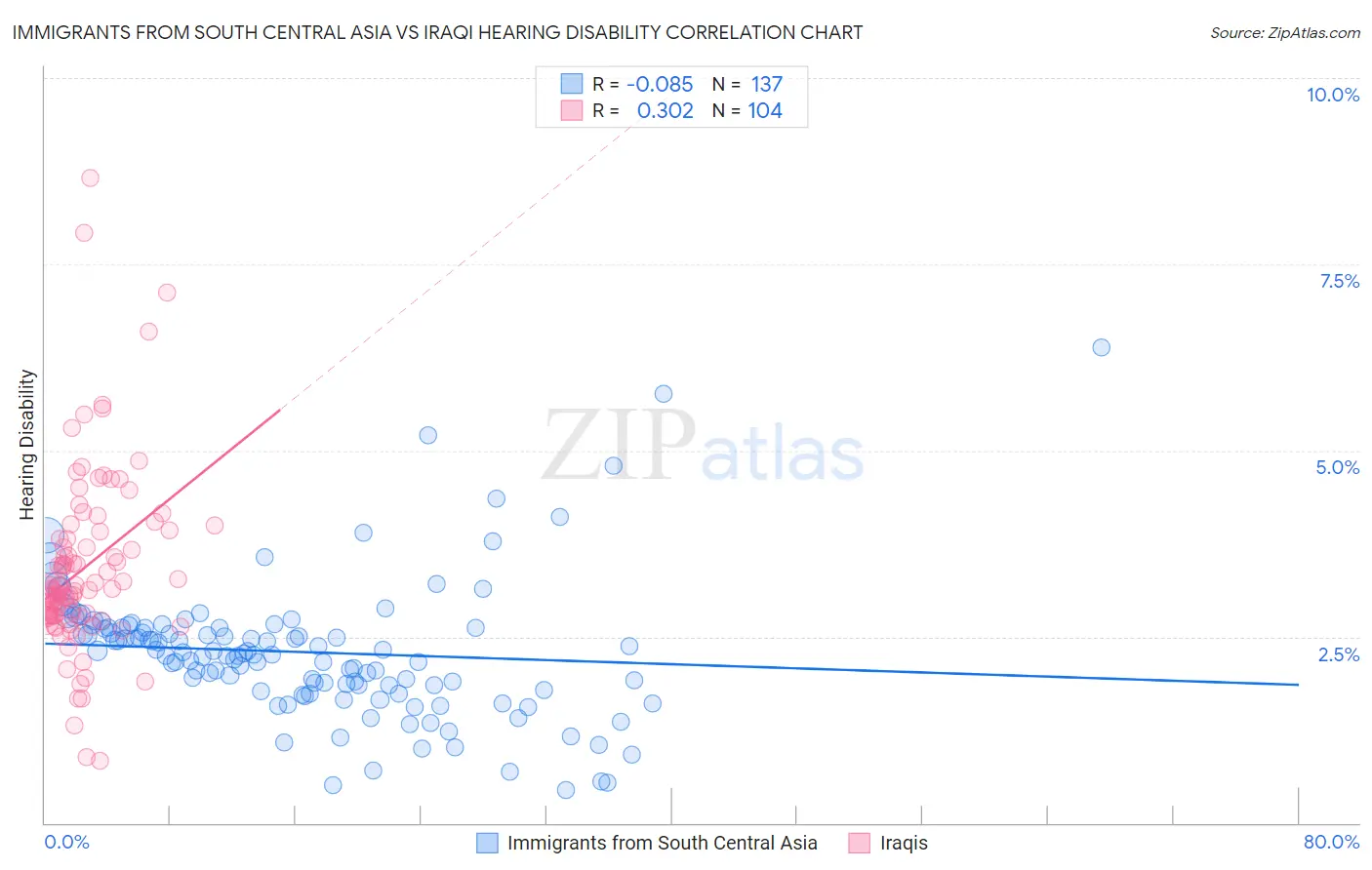 Immigrants from South Central Asia vs Iraqi Hearing Disability