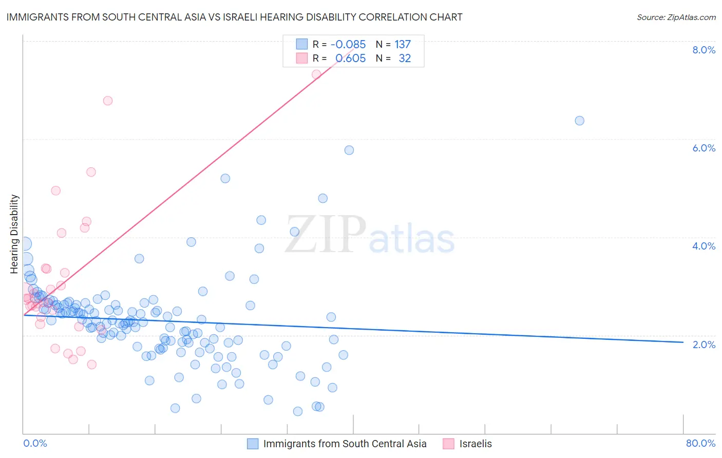 Immigrants from South Central Asia vs Israeli Hearing Disability