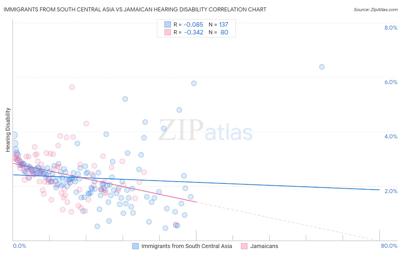 Immigrants from South Central Asia vs Jamaican Hearing Disability