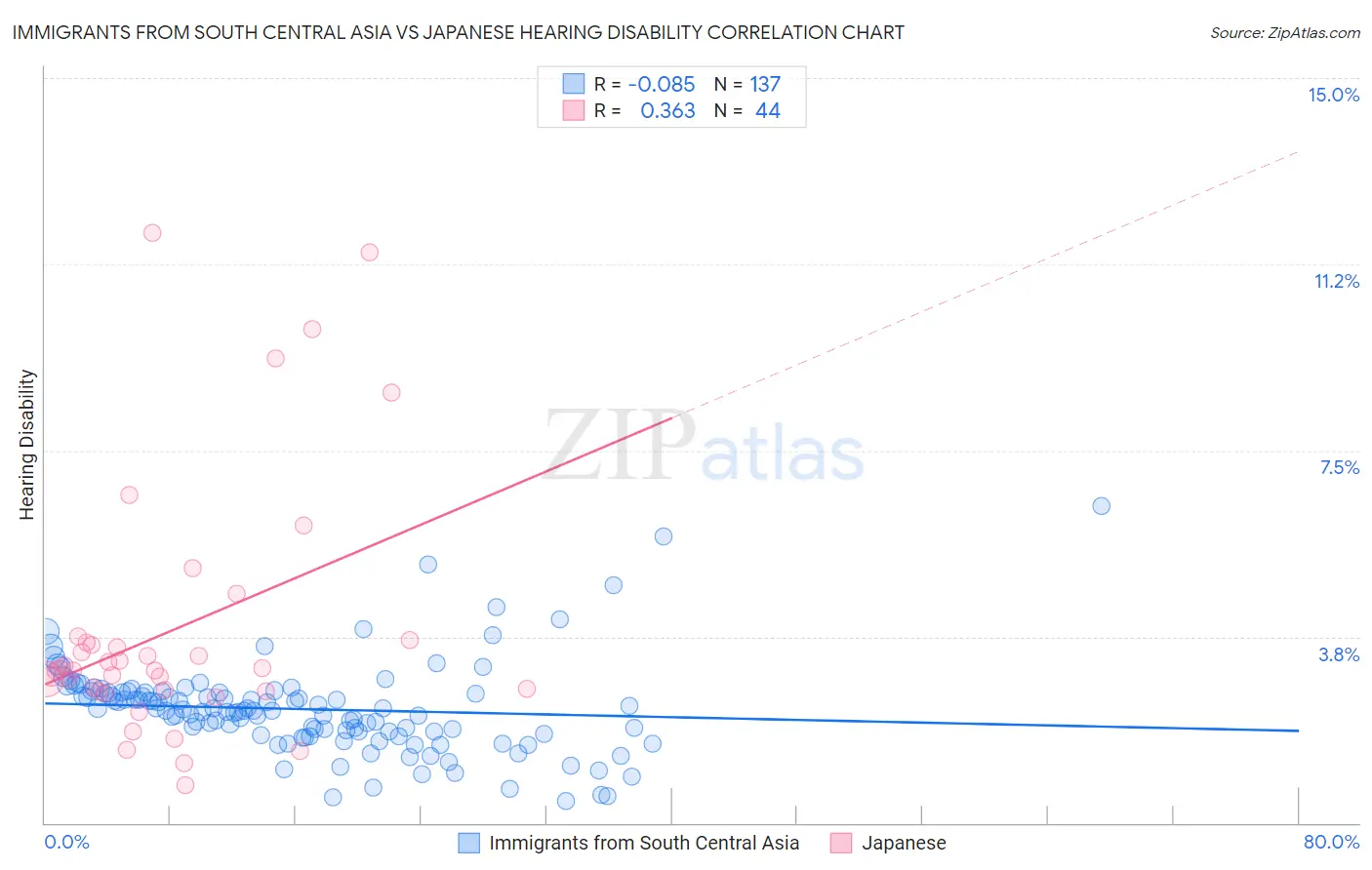 Immigrants from South Central Asia vs Japanese Hearing Disability