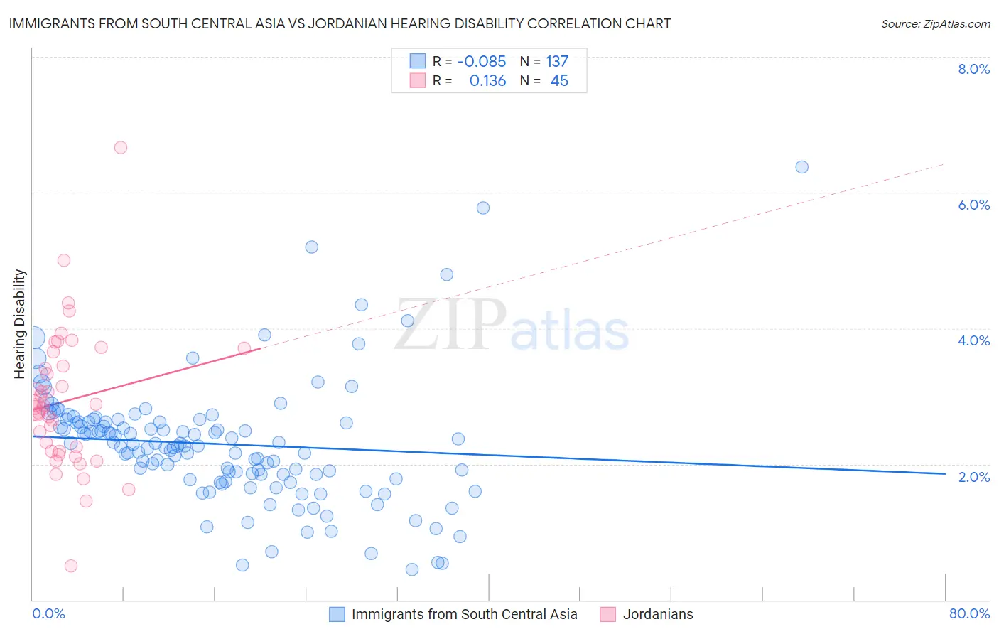 Immigrants from South Central Asia vs Jordanian Hearing Disability