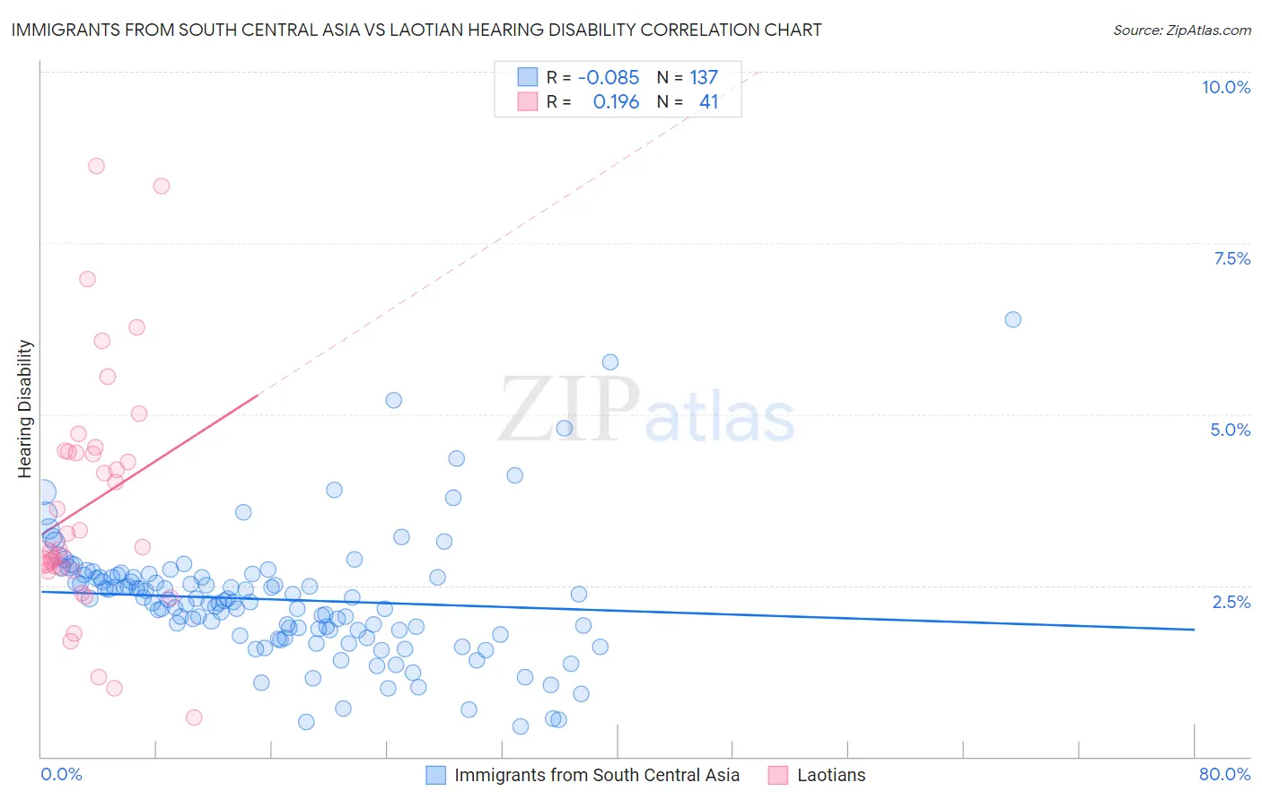 Immigrants from South Central Asia vs Laotian Hearing Disability