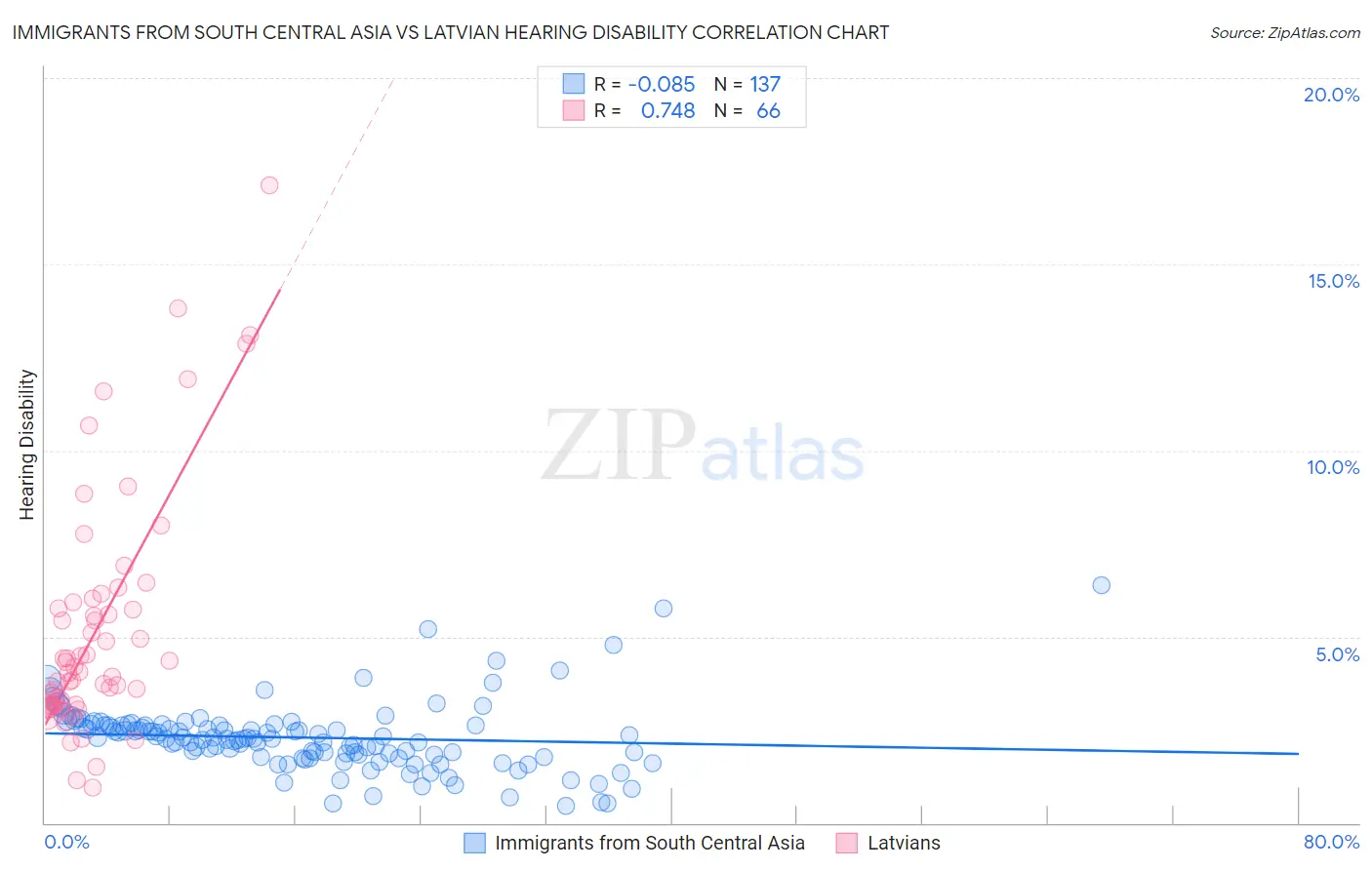 Immigrants from South Central Asia vs Latvian Hearing Disability