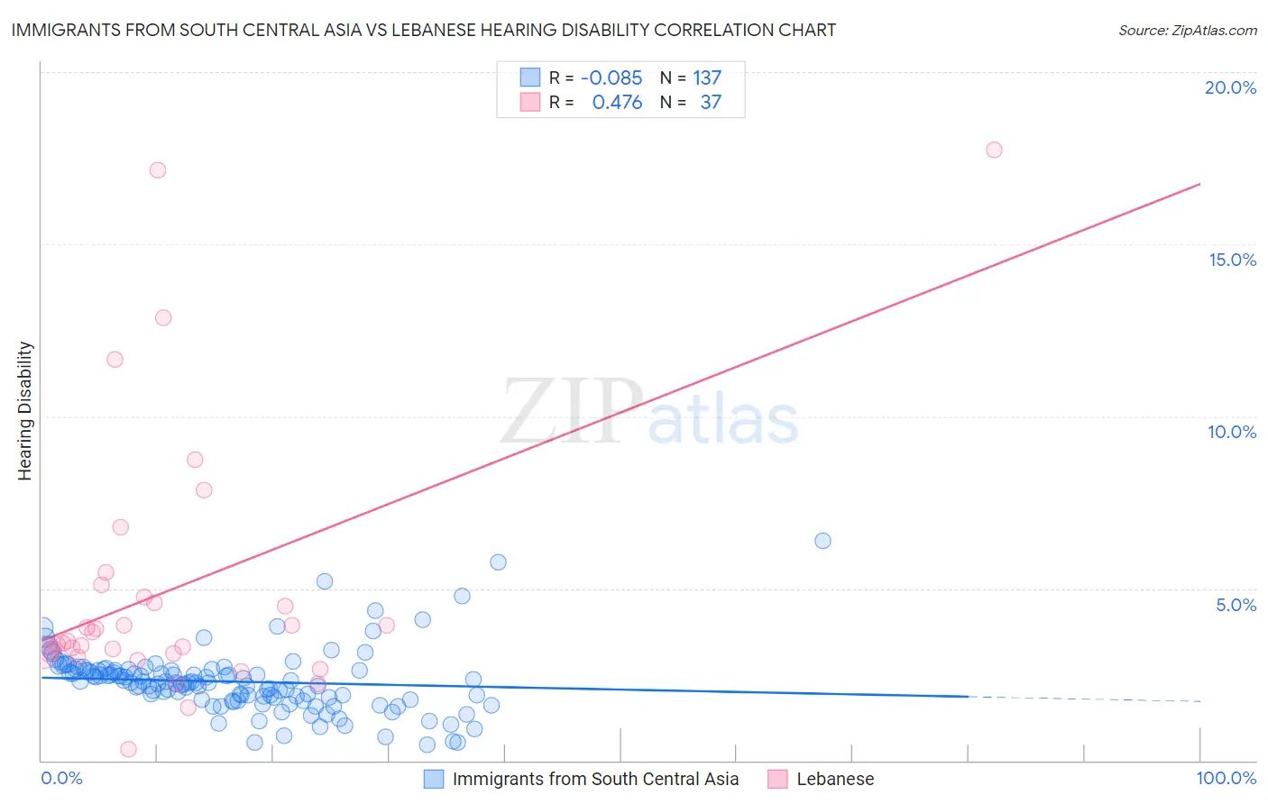 Immigrants from South Central Asia vs Lebanese Hearing Disability