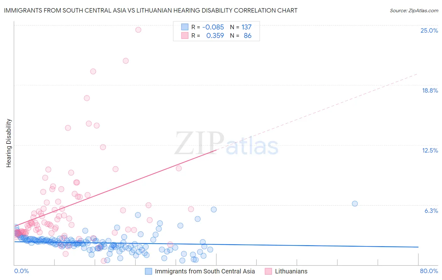 Immigrants from South Central Asia vs Lithuanian Hearing Disability