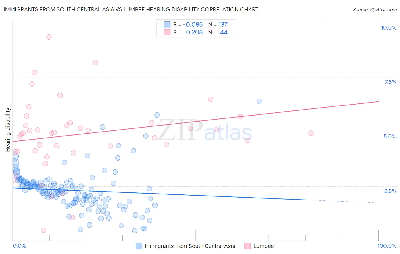Immigrants from South Central Asia vs Lumbee Hearing Disability