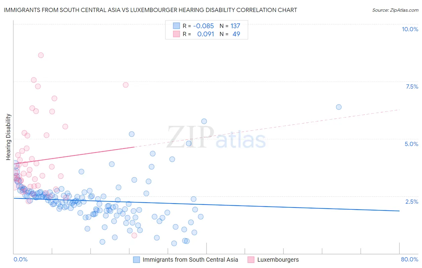 Immigrants from South Central Asia vs Luxembourger Hearing Disability