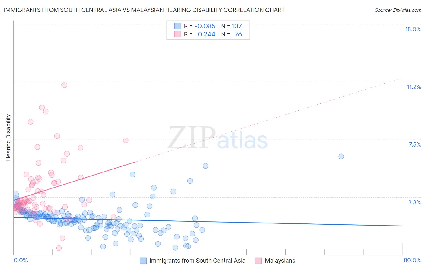 Immigrants from South Central Asia vs Malaysian Hearing Disability