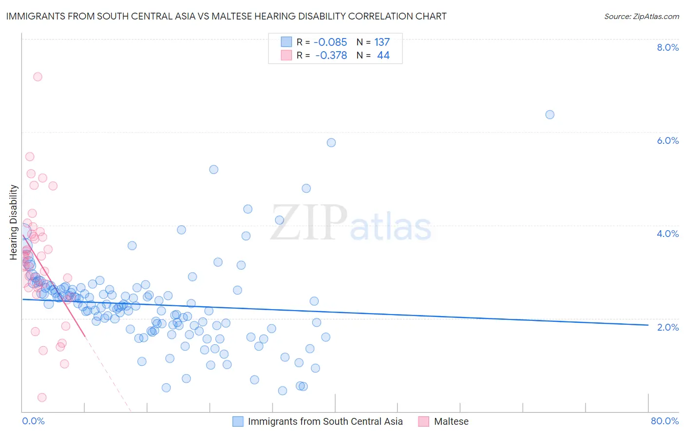 Immigrants from South Central Asia vs Maltese Hearing Disability