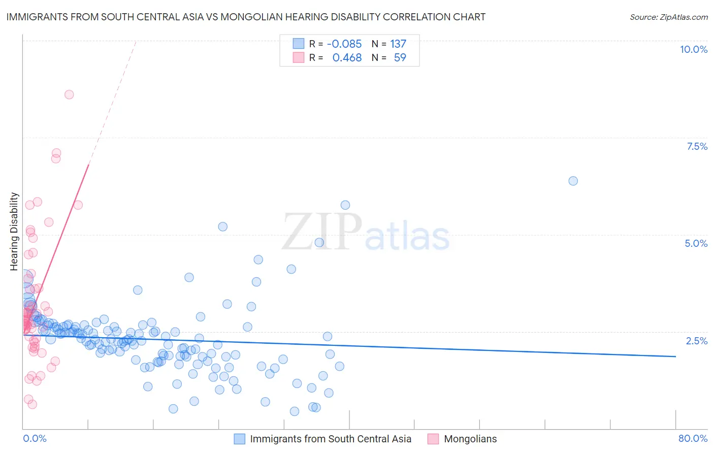Immigrants from South Central Asia vs Mongolian Hearing Disability