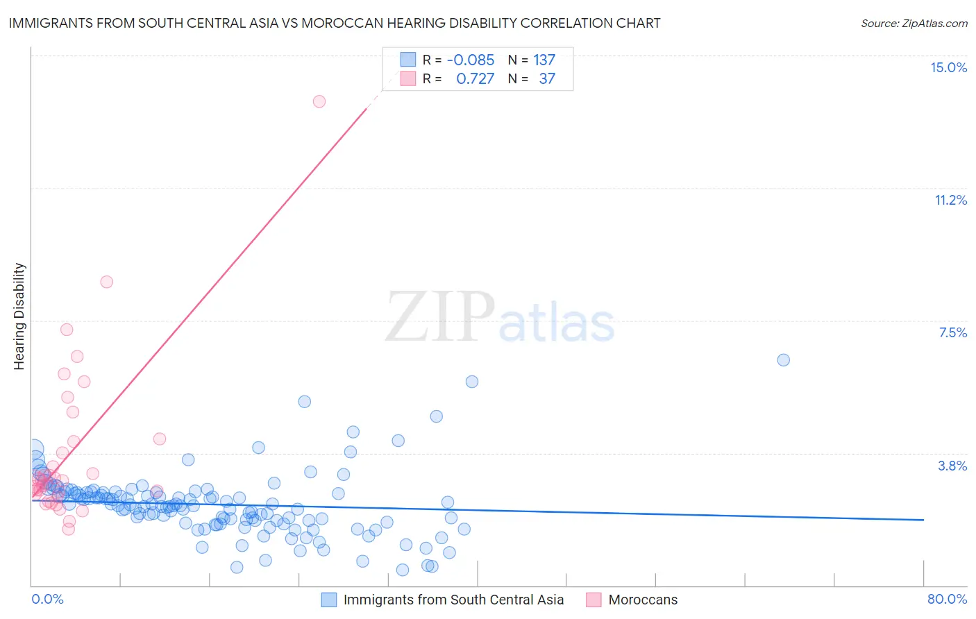 Immigrants from South Central Asia vs Moroccan Hearing Disability