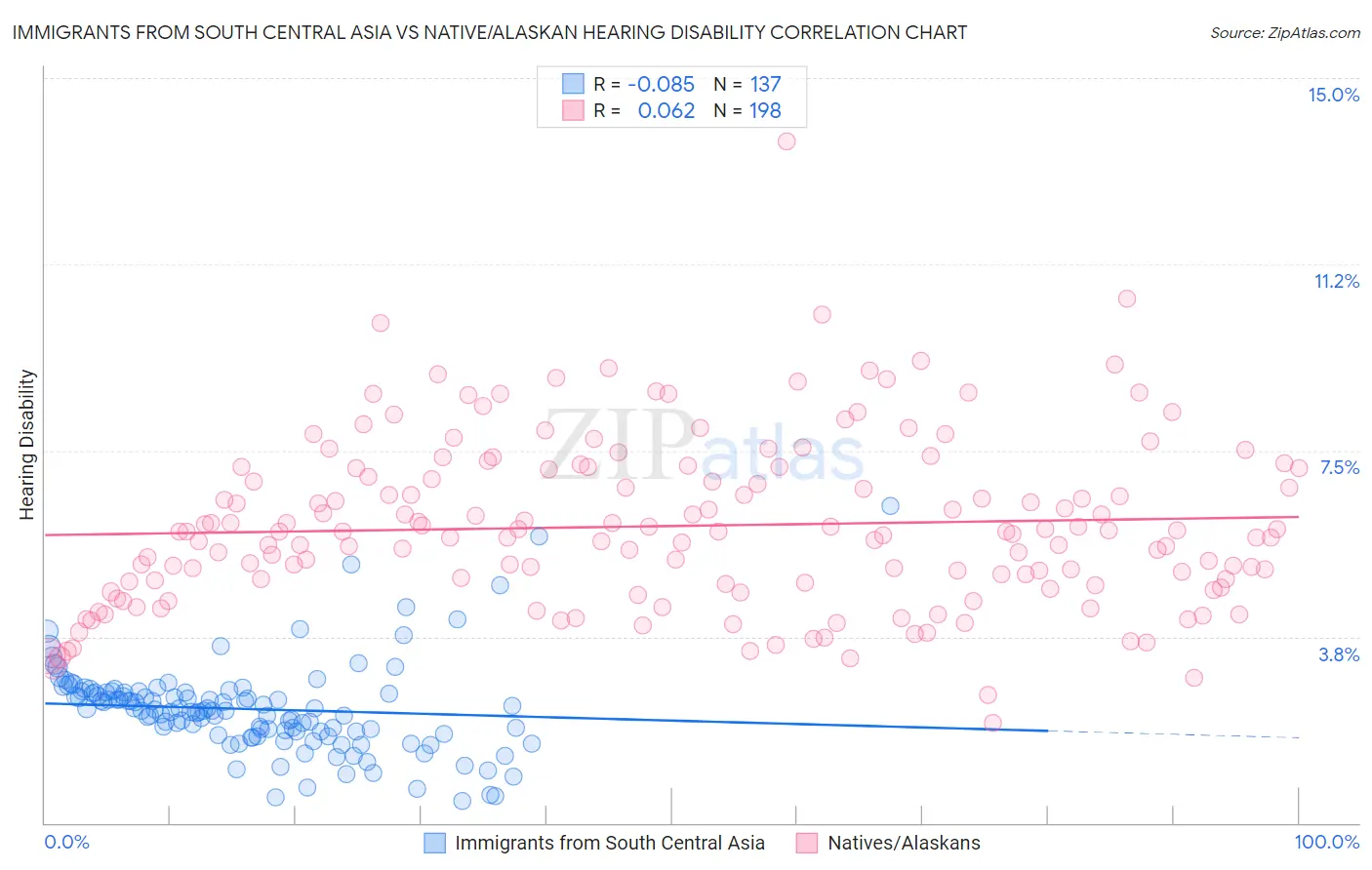 Immigrants from South Central Asia vs Native/Alaskan Hearing Disability