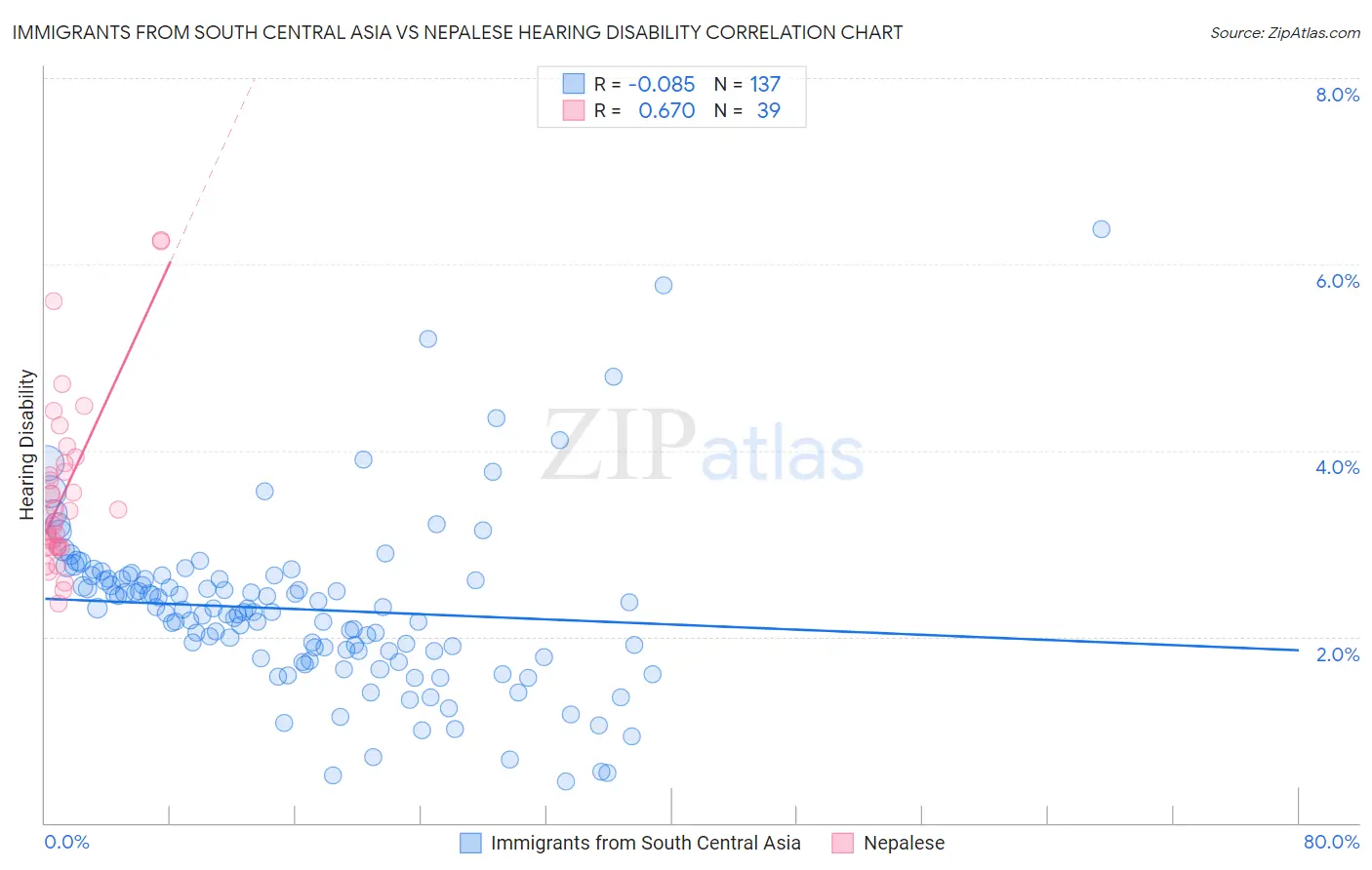Immigrants from South Central Asia vs Nepalese Hearing Disability