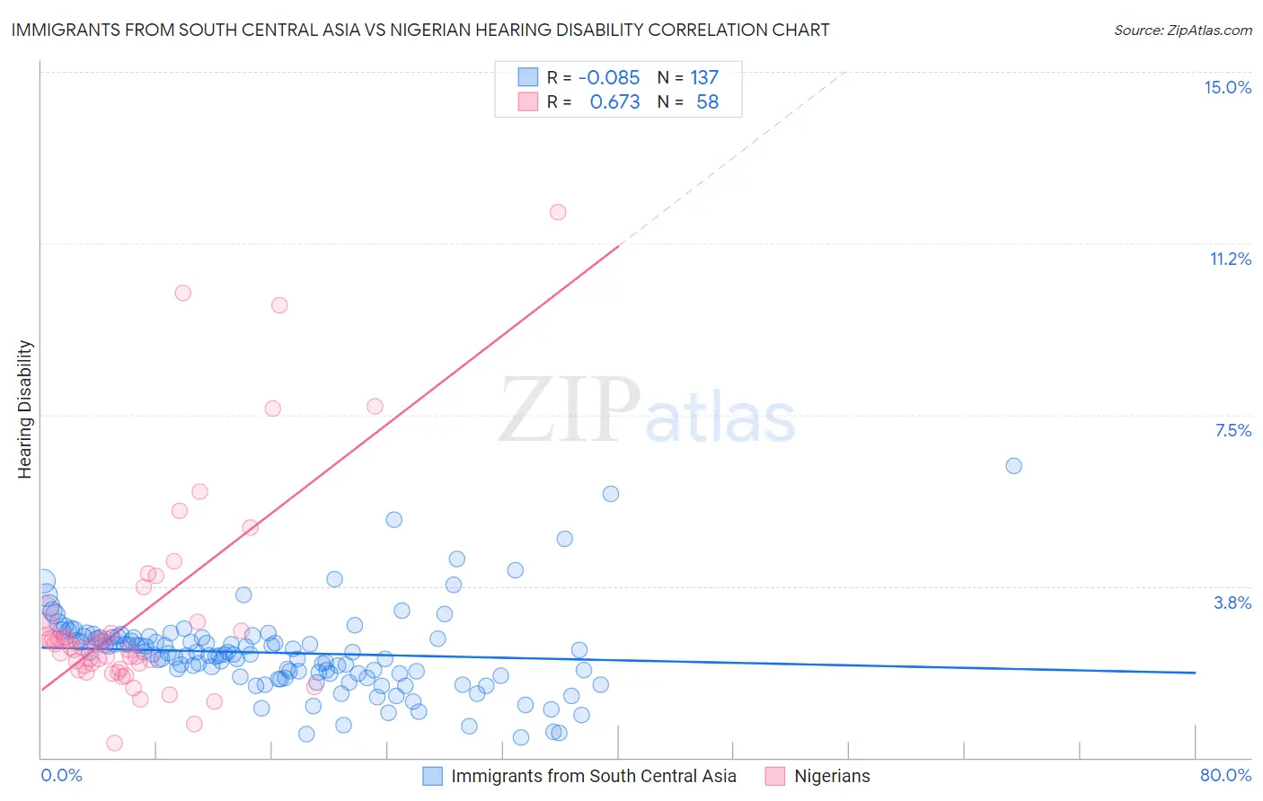 Immigrants from South Central Asia vs Nigerian Hearing Disability