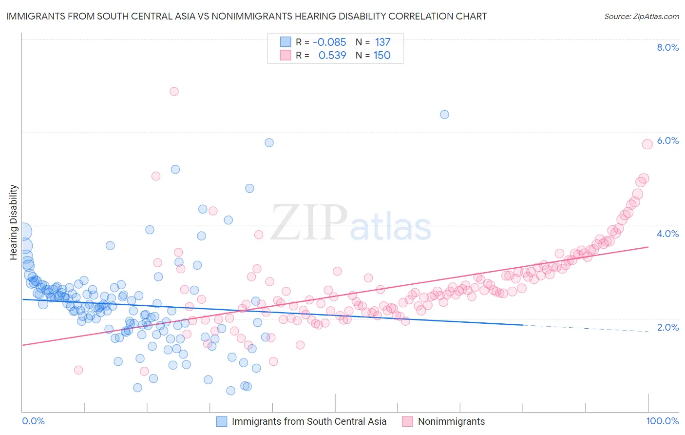 Immigrants from South Central Asia vs Nonimmigrants Hearing Disability