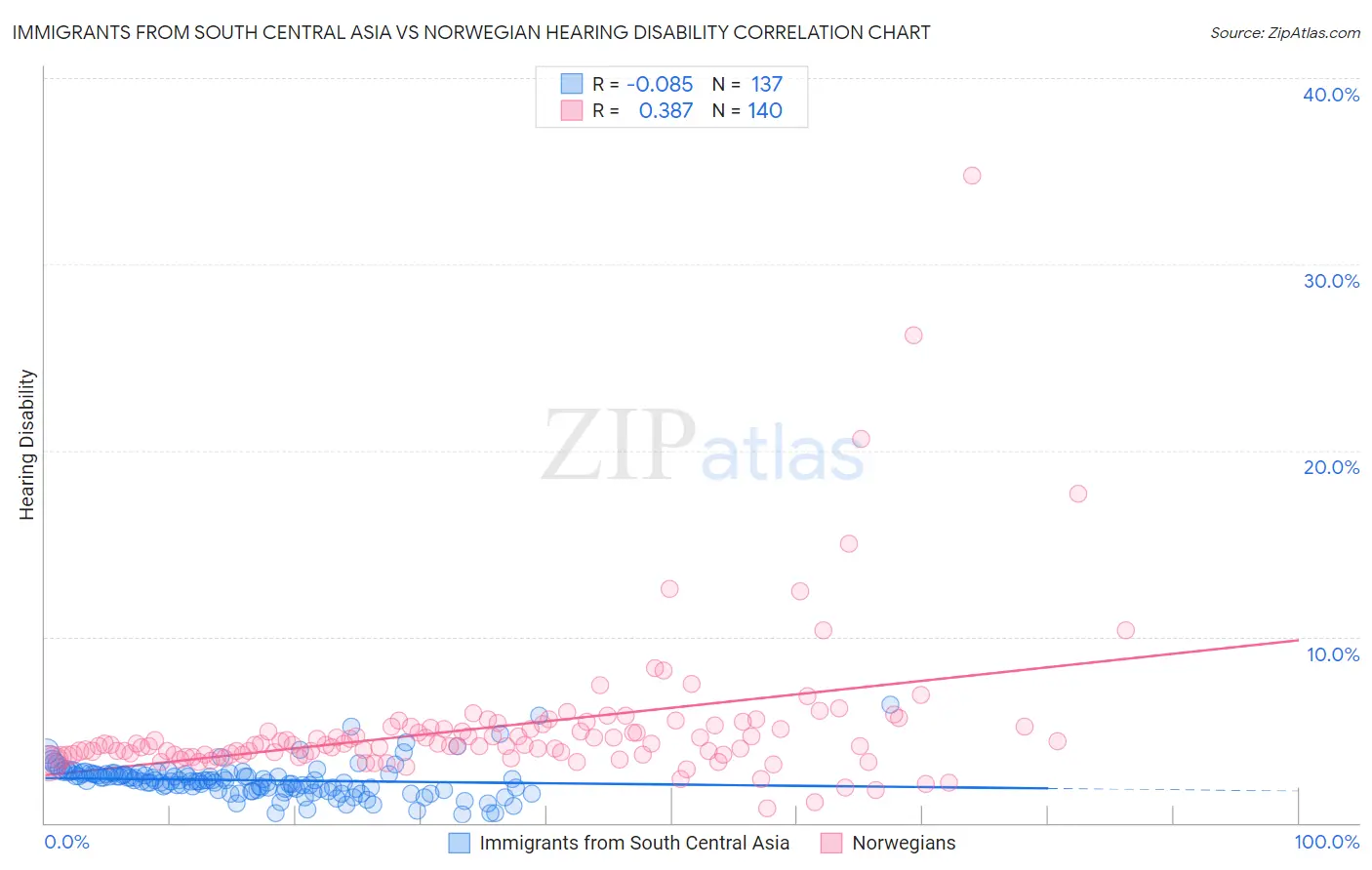 Immigrants from South Central Asia vs Norwegian Hearing Disability