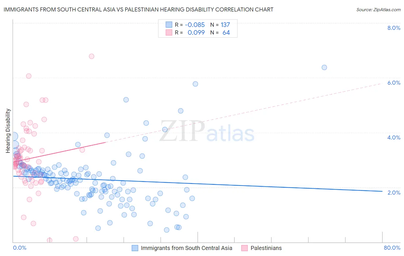 Immigrants from South Central Asia vs Palestinian Hearing Disability