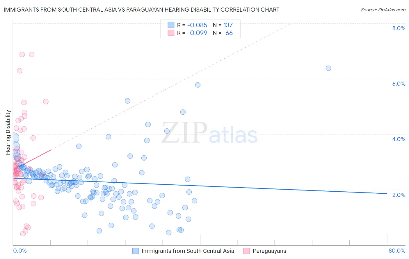 Immigrants from South Central Asia vs Paraguayan Hearing Disability