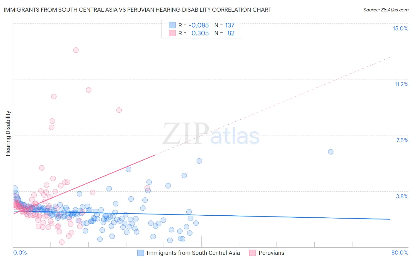 Immigrants from South Central Asia vs Peruvian Hearing Disability