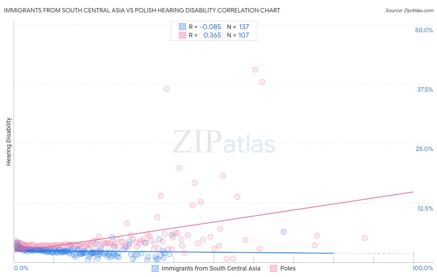 Immigrants from South Central Asia vs Polish Hearing Disability