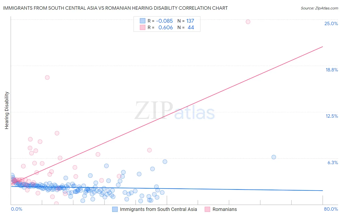 Immigrants from South Central Asia vs Romanian Hearing Disability