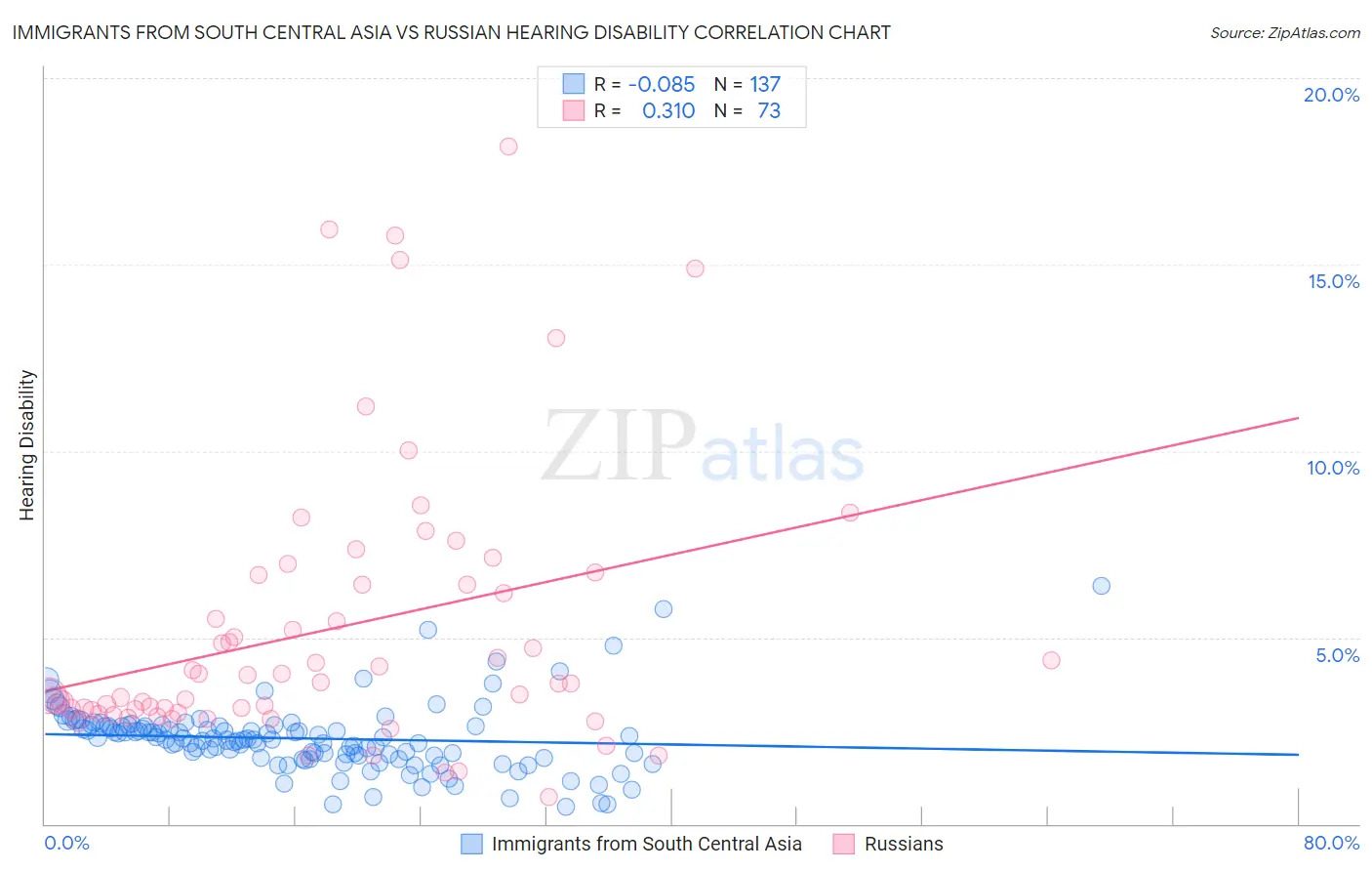 Immigrants from South Central Asia vs Russian Hearing Disability
