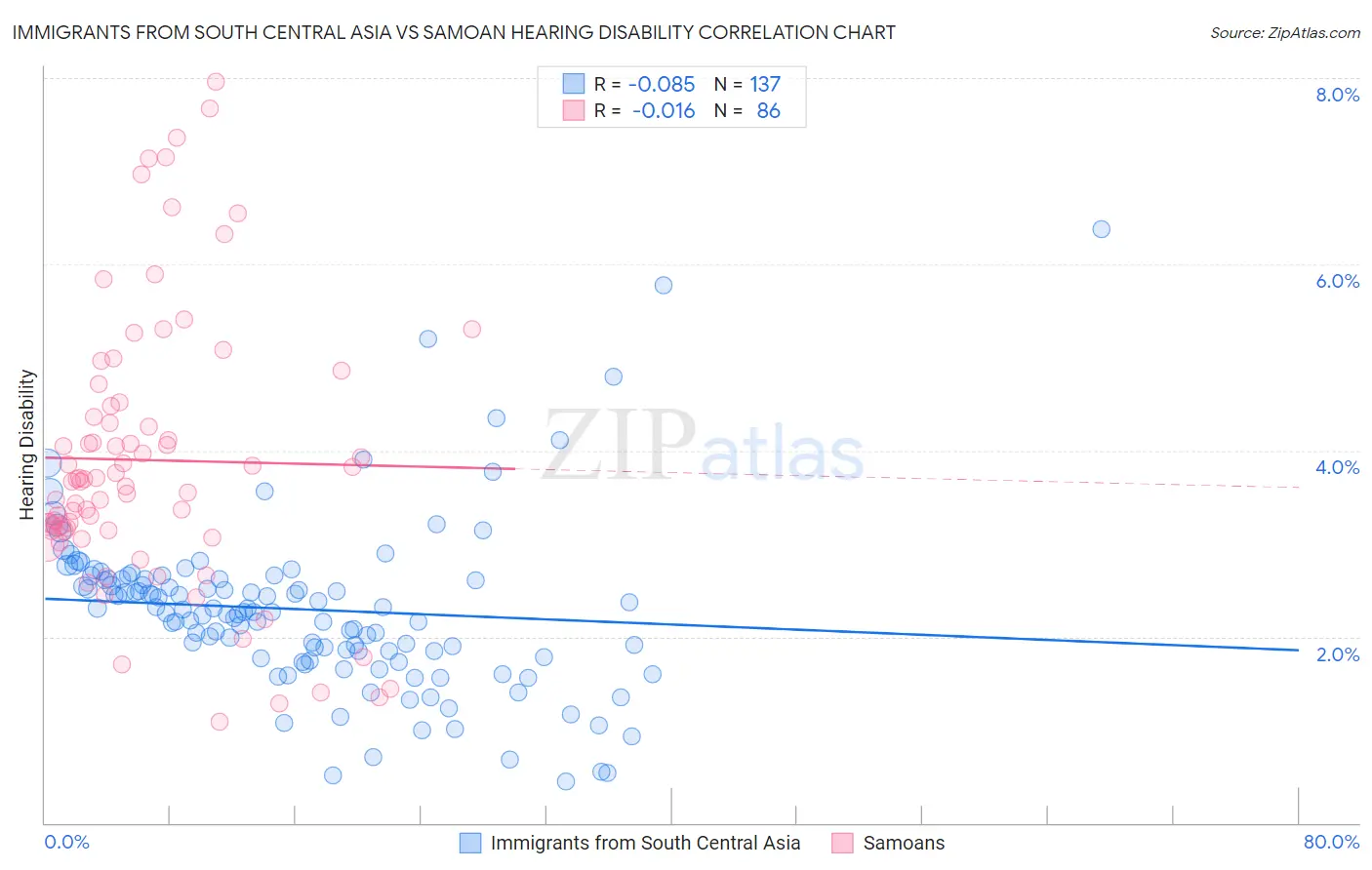 Immigrants from South Central Asia vs Samoan Hearing Disability