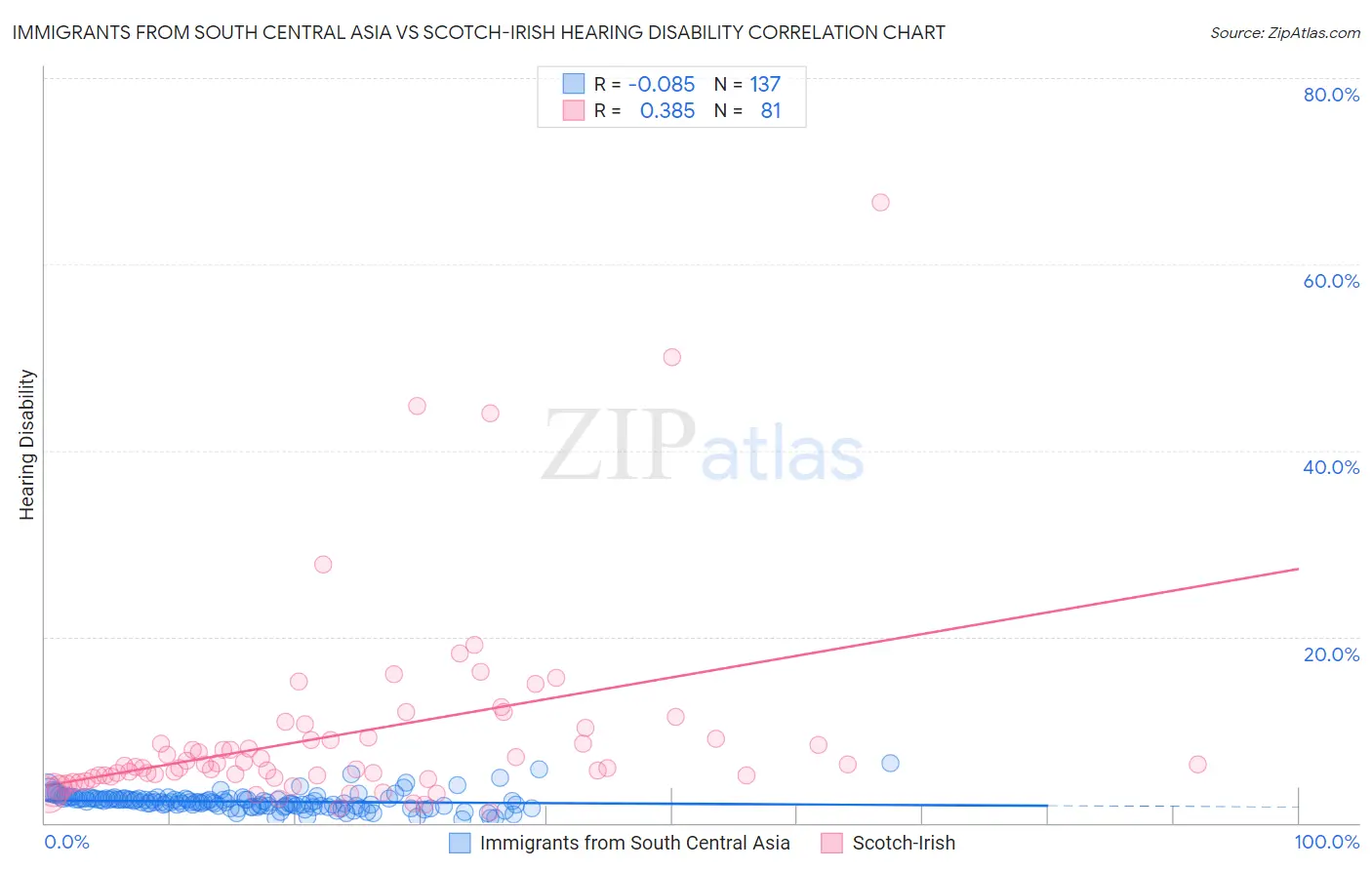 Immigrants from South Central Asia vs Scotch-Irish Hearing Disability