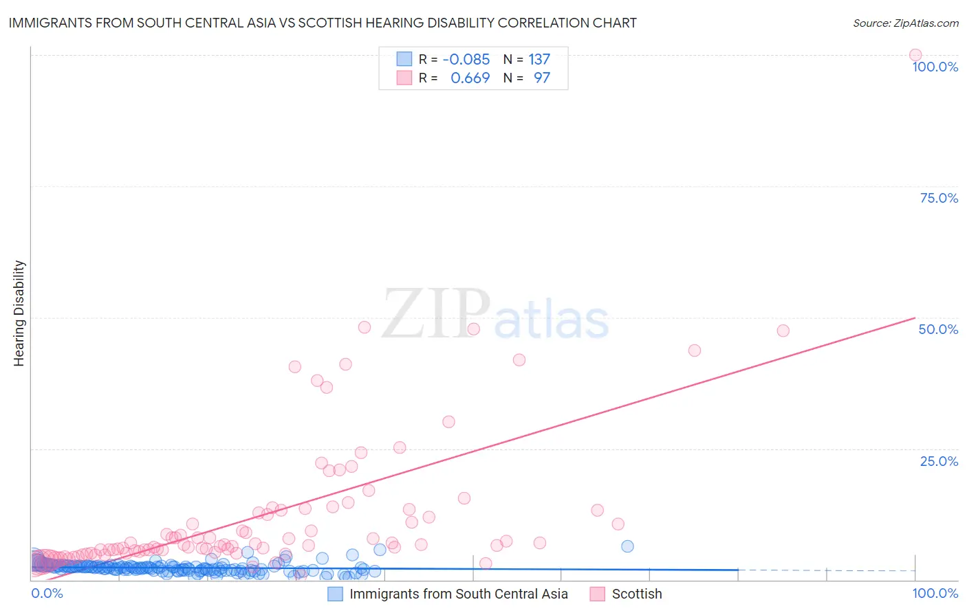 Immigrants from South Central Asia vs Scottish Hearing Disability