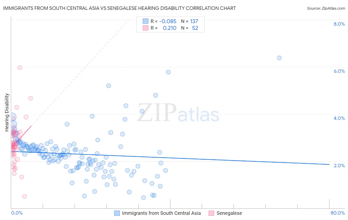 Immigrants from South Central Asia vs Senegalese Hearing Disability